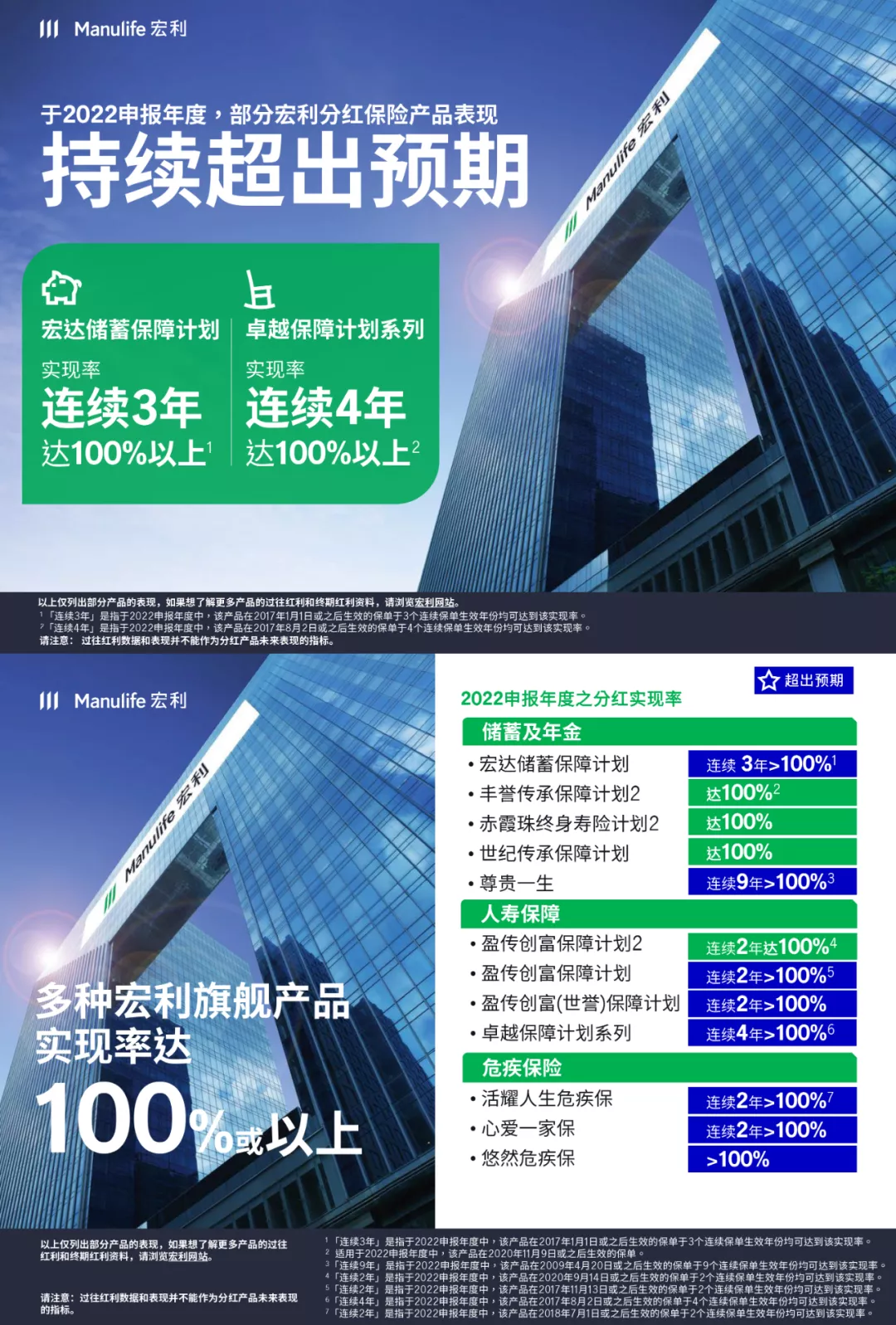 香港保险】分红实现率汇总，香港各大保险公司谁家产品能100%达成？ - 香港友诚保险